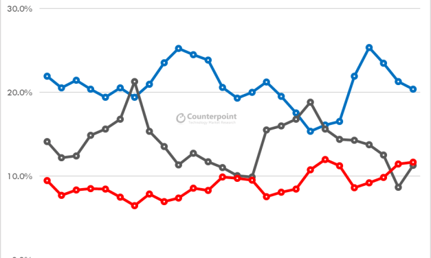 Huawei needs a hero despite overtaking Apple in smartphone stakes