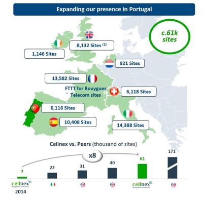 Cellnex continues to snap up European towers, this time from Portuguese operator NOS