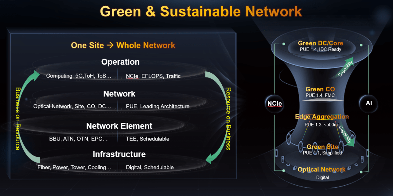 China Mobile and Huawei explore green and sustainable network