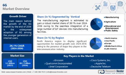 Analysis of 6G Market Size by Research Nester Reveals the Market to Grow with a CAGR of ~26.1% during 2024-2036 and attain ~USD 89.1 trillion by 2036