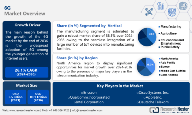 Analysis of 6G Market Size by Research Nester Reveals the Market to Grow with a CAGR of ~26.1% during 2024-2036 and attain ~USD 89.1 trillion by 2036
