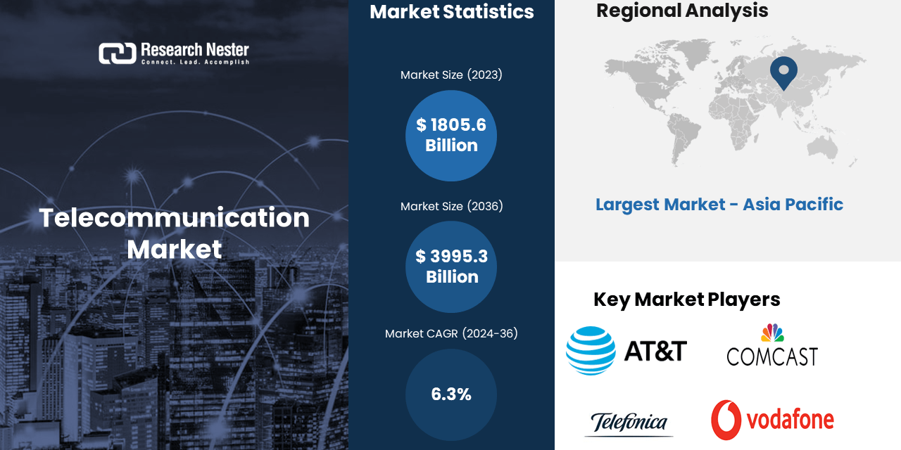 Telecommunication Market worth over USD 3995.3 Billion by 2036