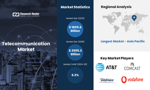 Telecommunication Market worth over USD 3995.3 Billion by 2036