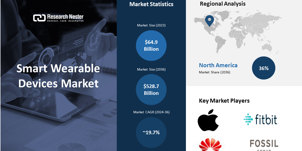 The Connected World: Exploring the Impact of Smart Wearables Across Industries