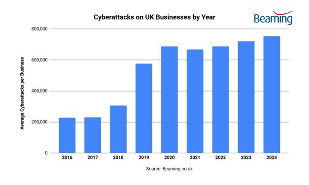 2024 was worst year on record for commercial cyberattacks