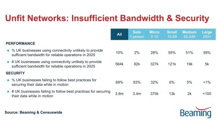 Two-thirds of UK businesses still failing on cyber security