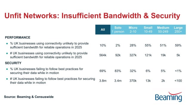 Two-thirds of UK businesses still failing on cyber security