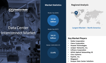 Next-Gen Connectivity Powers Data Center Interconnect Market Boom – Research Nester Reveals 13.4% CAGR Through 2037