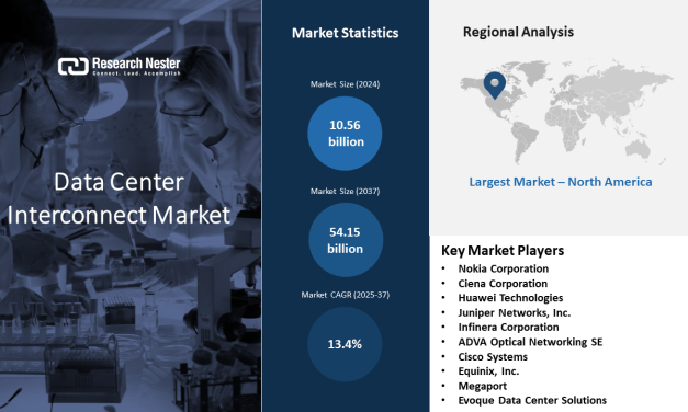 Next-Gen Connectivity Powers Data Center Interconnect Market Boom – Research Nester Reveals 13.4% CAGR Through 2037
