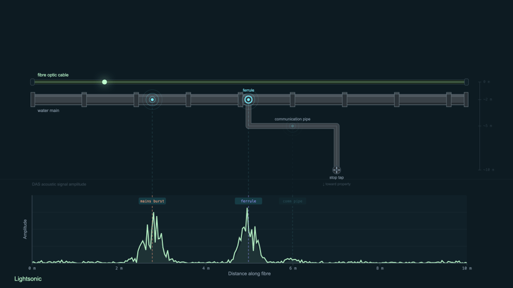 An illustration of how Lightsonic's technology senses leaks 